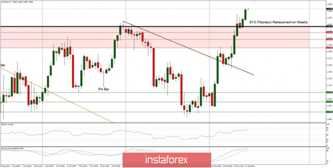 Technical Analysis of EUR/USD for October 21, 2020