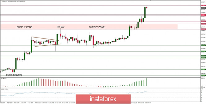 Technical Analysis of BTC/USD for October 21, 2020