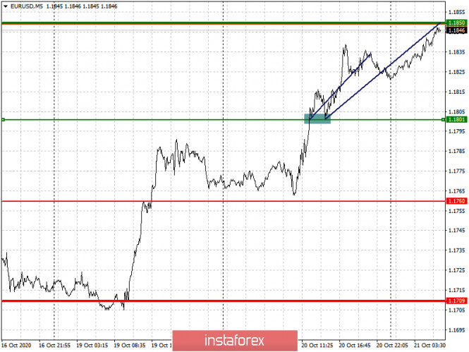 Analysis and trading recommendations for the EUR/USD and GBP/USD pairs on October 21