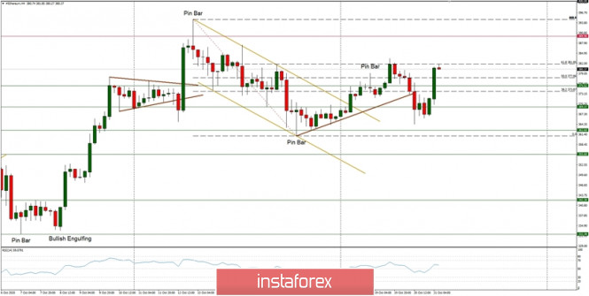 Technical Analysis of ETH/USD for October 21, 2020