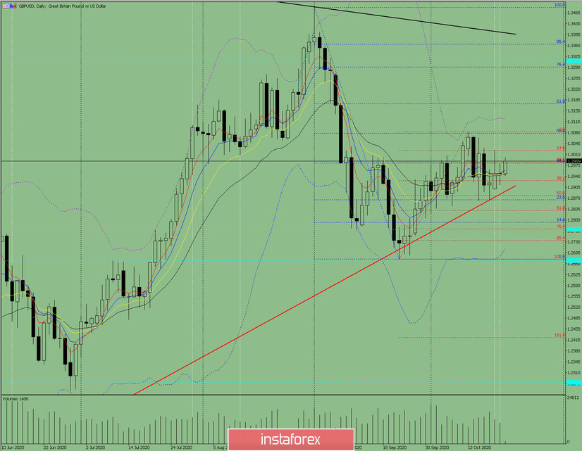 Индикаторный анализ. Дневной обзор на 21 октября 2020 по валютной паре GBP/USD