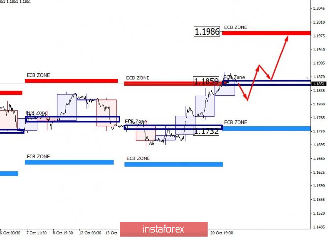 European Central Bank levels for trading