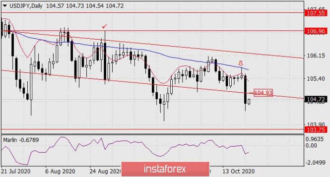 Forecast for USD/JPY on October 22, 2020