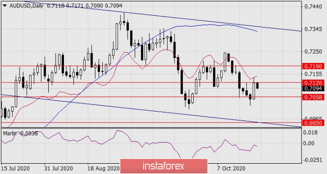 Forecast for AUD/USD on October 22, 2020