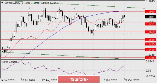 Forecast for EUR/USD on October 22, 2020