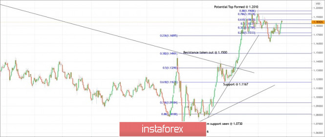 Trading plan for EURUSD for October 22, 2020