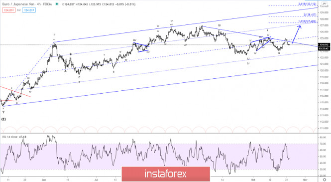 Elliott wave analysis of EUR/JPY for October 22, 2020