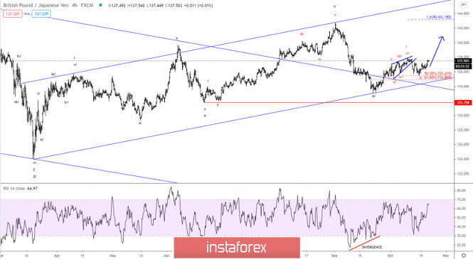 Elliott wave analysis of GBP/JPY for October 22, 2020