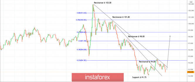 Trading plan for US Dollar Index for October 22, 2020