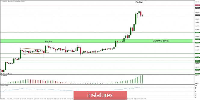 Technical Analysis of BTC/USD for October 22, 2020