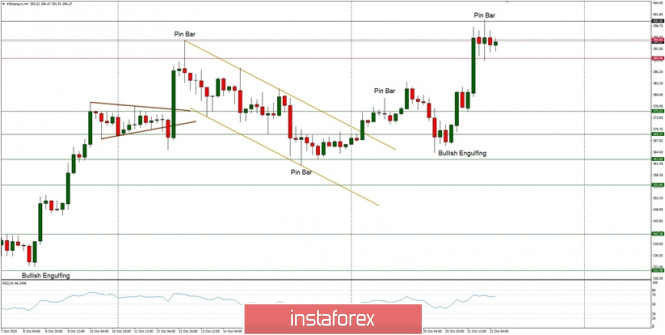 Technical Analysis of ETH/USD for October 22, 2020