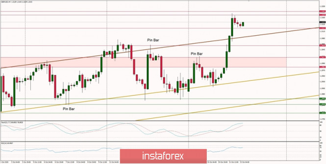 Technical Analysis of GBP/USD for October 22, 2020