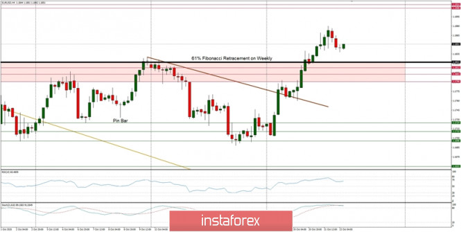Technical Analysis of EUR/USD for October 22, 2020