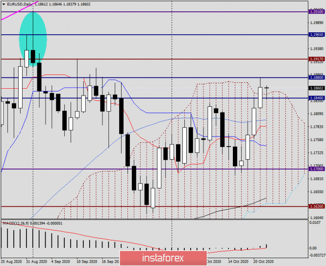 22.10.2020 - Analysis and forecast for EUR/USD on October 22, 2020