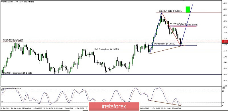 Analisa Ringkas Pergrakan Harga Pasangan Mata Uang EUR/AUD Hari Jumat Tanggal 23 Oktober 2020.