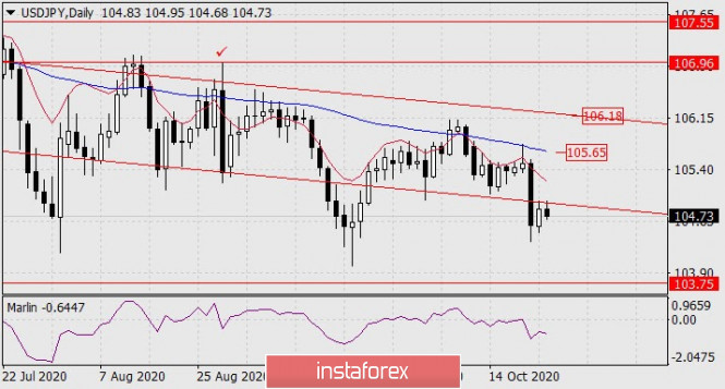 Forecast for USD/JPY on October 23, 2020