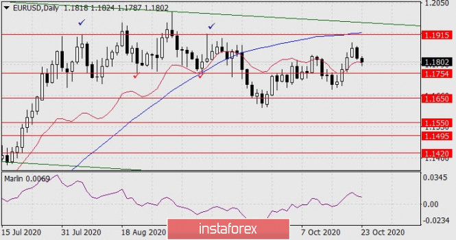 Forecast for EUR/USD on October 23, 2020