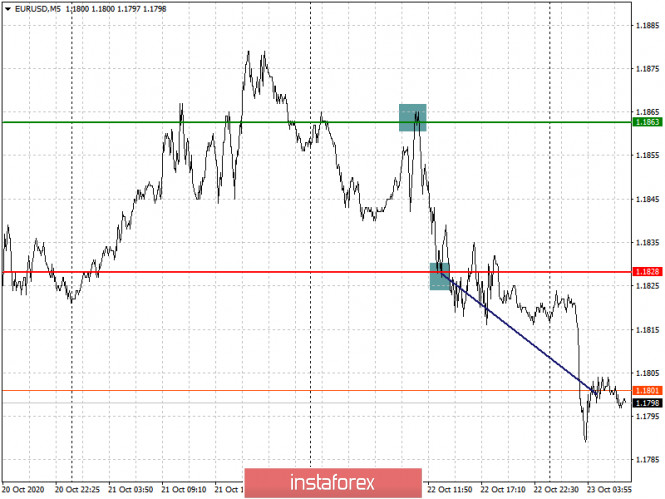 Analysis and trading recommendations for the EUR/USD and GBP/USD pairs on October 23