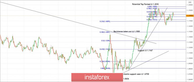 Trading plan for EURUSD for October 23, 2020