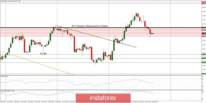 Technical Analysis of EUR/USD for October 23, 2020