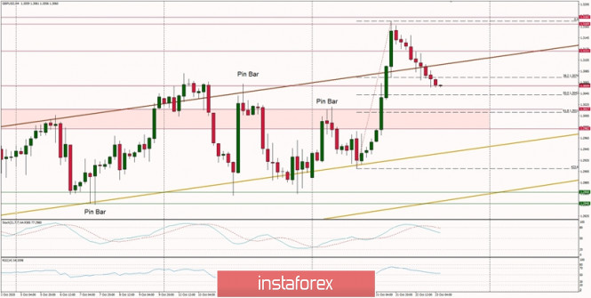 Technical Analysis of GBP/USD for October 23, 2020