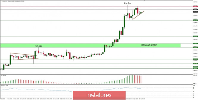 Technical Analysis of BTC/USD for October 23, 2020