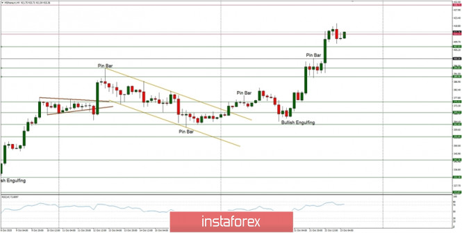 Technical Analysis of ETH/USD for October 23, 2020