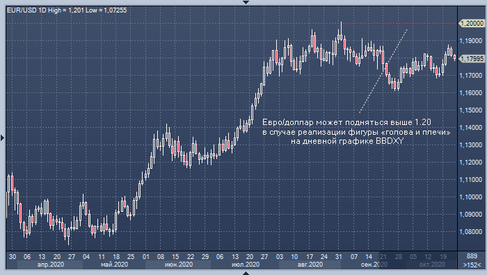 EUR/USD: скованность динамики доллара «заморозила» евро