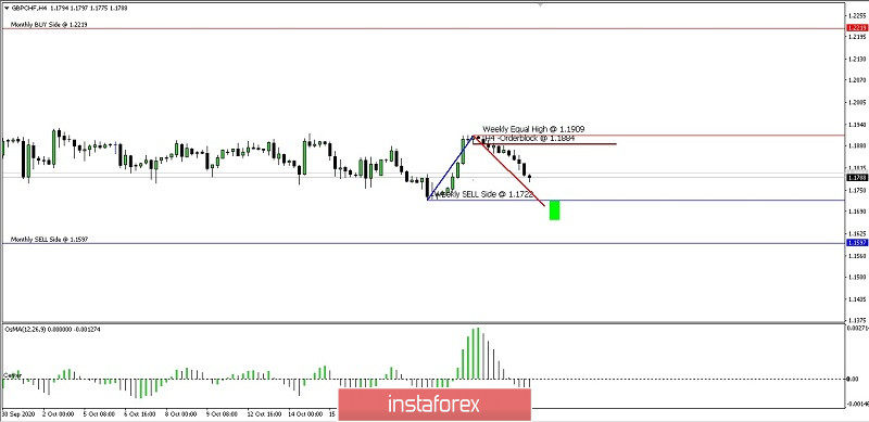 Analisa Ringkas Pergerakan Harga Pasangan Mata-Uang GBP/CHF Hari Senin Tanggal 26 Oktober 2020