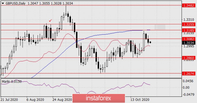 Forecast for GBP/USD on October 26, 2020