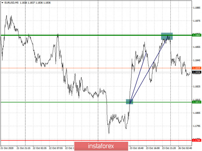 Analysis and trading recommendations for the EUR/USD and GBP/USD pairs on October 26