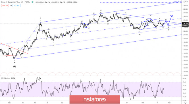 Elliott wave analysis of EUR/JPY for October 26, 2020