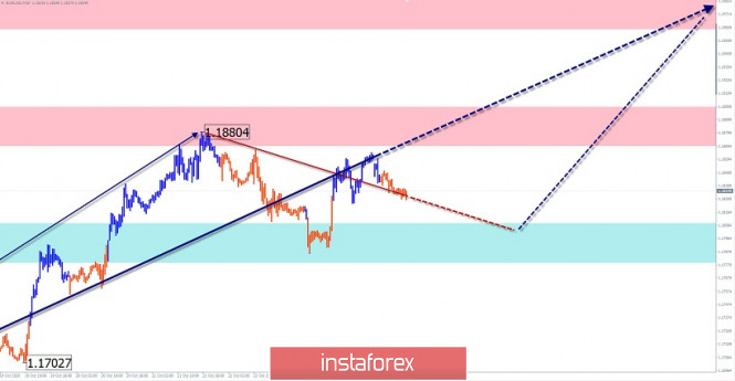 Simplified wave analysis and forecast for EUR/USD and AUD/USD on October 26