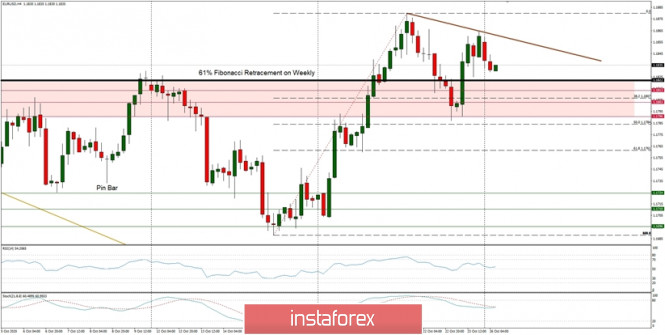 Technical Analysis of EUR/USD for October 26, 2020
