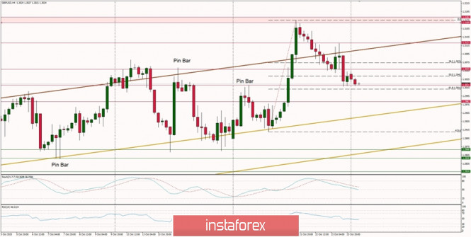 Technical Analysis of GBP/USD for October 26, 2020