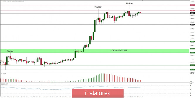 Technical Analysis of BTC/USD for October 26, 2020