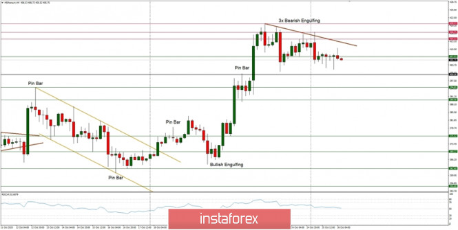 Technical Analysis of ETH/USD for October 26, 2020