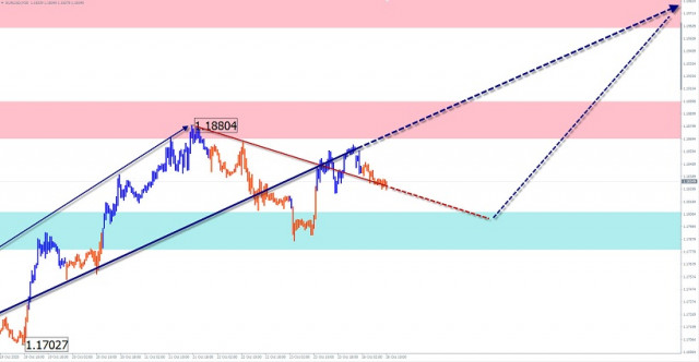  Uproszczona analiza falowa i prognoza EUR/USD i AUD/USD na 26 października