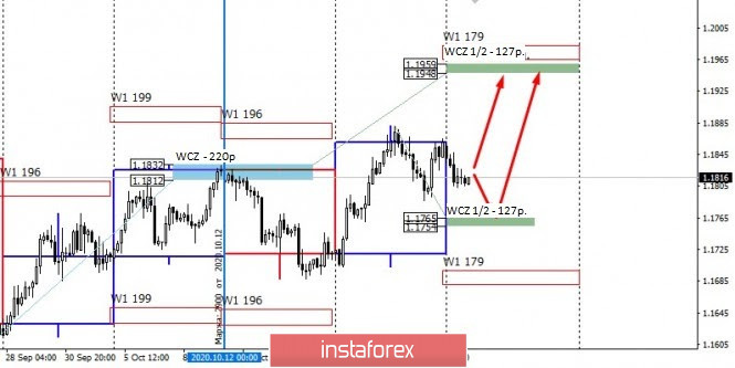 EURUSD. Calm before growth