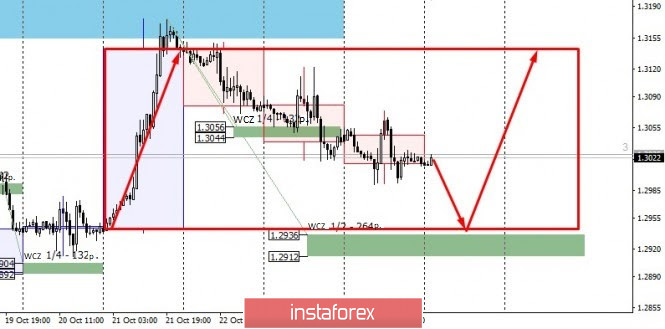 Prospects for GBPUSD. The accumulation phase continues.