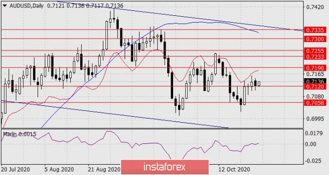 Forecast for AUD/USD on October 27, 2020