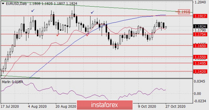 Forecast for EUR/USD on October 27, 2020