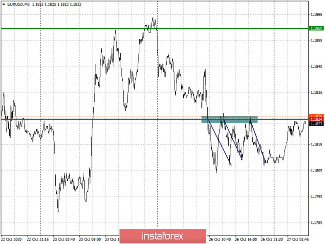 Analysis and trading recommendations for the EUR/USD and GBP/USD pairs on October 27