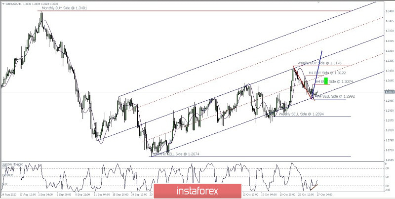 Analisa Pergerakan Harga Pasangan Mata Uang GBP/USD Selasa 27 Oktober 2020.