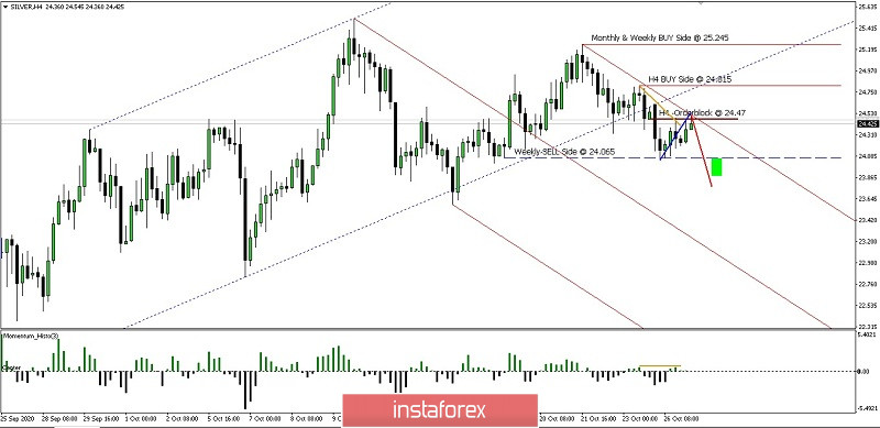 Pergerakan Harga Perak Selasa 27 Oktober 2020.
