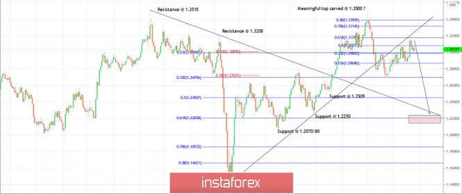 Trading plan for GBPUSD for October 27, 2020