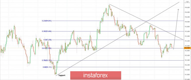 Trading plan for US Dollar Index for October 27, 2020