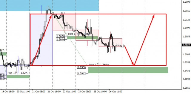  Perspektywy dla GBP/USD. Faza akumulacji trwa nadal. 