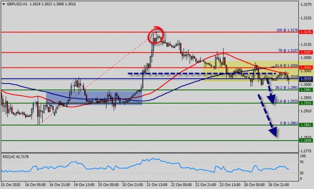 Analiza techniczna pary GBP/USD 27 października 2020 r.