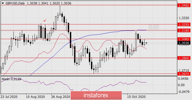 Forecast for GBP/USD on October 28, 2020